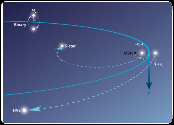 国科大发现罕见年老小质量银心起源超高速星候选体